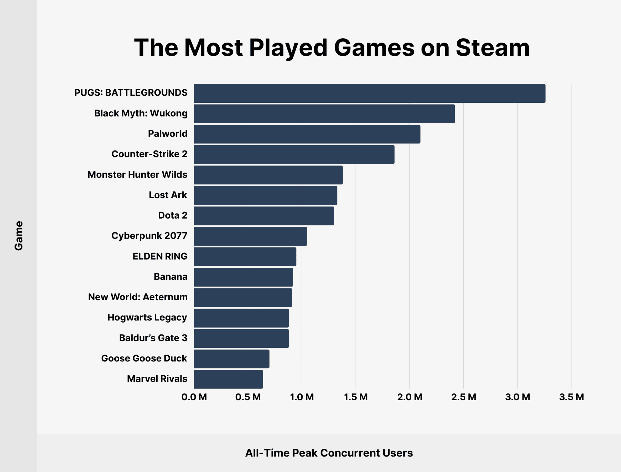 https://api.backlinko.com/app/uploads/2025/09/steam-most-played-games.png